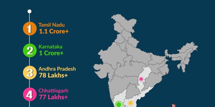 RAIPUR-आयुष्मान भारत योजना के क्रियान्वयन में देश के अग्रणी राज्यों में शामिल है छत्तीसगढ़*