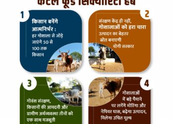 LUCKNOW-7500 गोशालाएं बनेंगी कैटल फूड सिक्योरिटी हब*