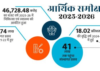 उत्तर प्रदेश आर्थिक समीक्षा 2025-26*