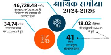 उत्तर प्रदेश आर्थिक समीक्षा 2025-26*