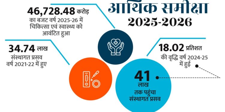 उत्तर प्रदेश आर्थिक समीक्षा 2025-26*